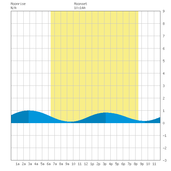 Tide chart for I-295 Bridge west end on 2025/06/15