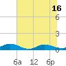 Tide chart for I-295 Bridge west end, Florida on 2025/06/16