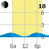 Tide chart for I-295 Bridge west end, Florida on 2025/06/18