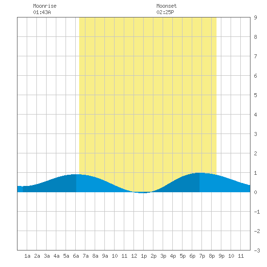 Tide chart for I-295 Bridge west end on 2025/06/19