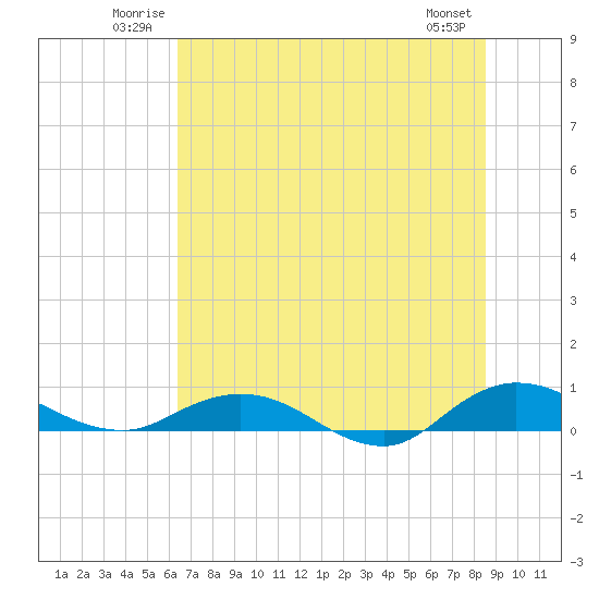Tide chart for I-295 Bridge west end on 2025/06/22