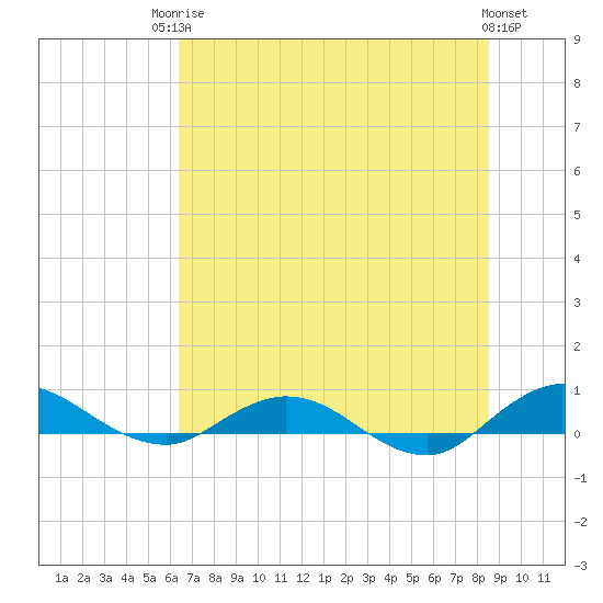 Tide chart for I-295 Bridge west end on 2025/06/24
