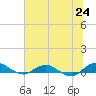 Tide chart for I-295 Bridge west end, Florida on 2025/06/24