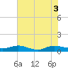 Tide chart for I-295 Bridge west end, Florida on 2025/06/3