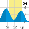 Tide chart for I-526 bridge, Ashley River, South Carolina on 2021/01/24