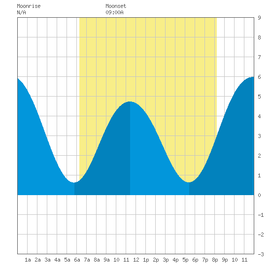 Tide chart for I-526 bridge on 2025/05/16