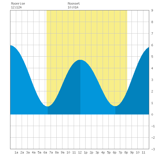 Tide chart for I-526 bridge on 2025/05/17