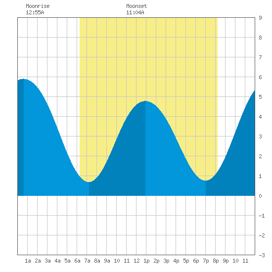 Tide chart for I-526 bridge on 2025/05/18
