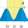Tide chart for I-526 bridge, South Carolina on 2025/05/7