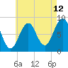 Tide chart for Back River, Sheepscot River, Maine on 2023/08/12