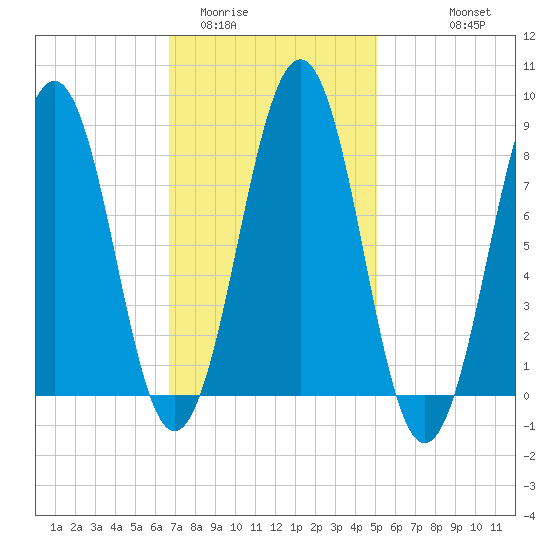 Tide Chart for 2024/02/12