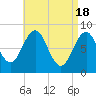 Tide chart for Back River, Sheepscot River, Maine on 2024/04/18