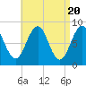 Tide chart for Back River, Sheepscot River, Maine on 2024/04/20