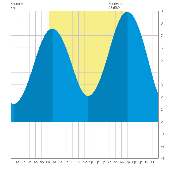 Tide chart for Back River on 2024/09/12