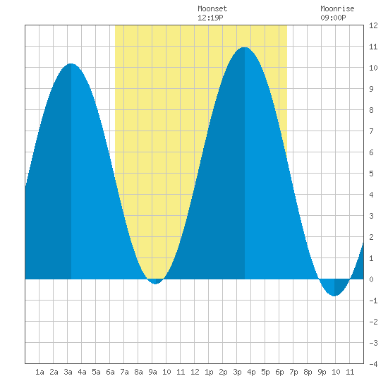 Tide chart for Back River on 2024/09/22