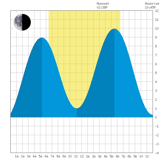 Tide chart for Back River on 2024/09/24