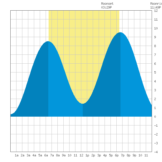 Tide chart for Back River on 2024/09/25