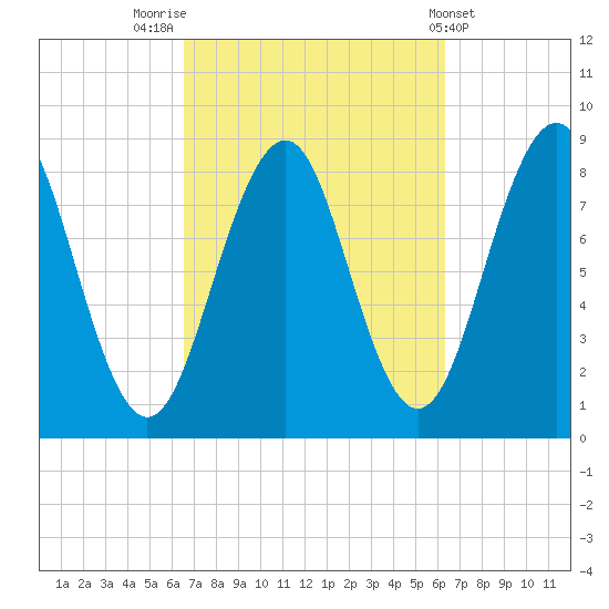 Tide chart for Back River on 2024/09/30