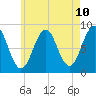 Tide chart for Back River, Maine on 2025/05/10