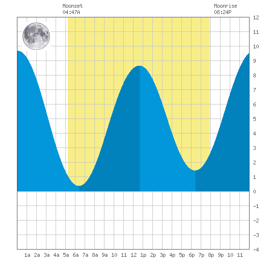 Tide chart for Back River on 2025/05/12