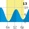 Tide chart for Back River, Maine on 2025/05/13