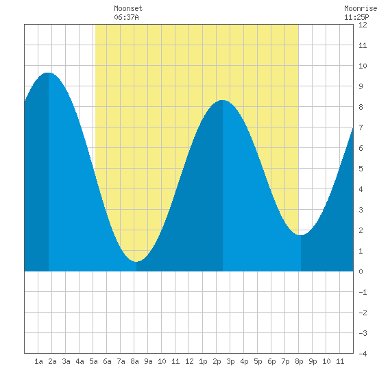 Tide chart for Back River on 2025/05/15