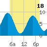 Tide chart for Back River, Maine on 2025/05/18