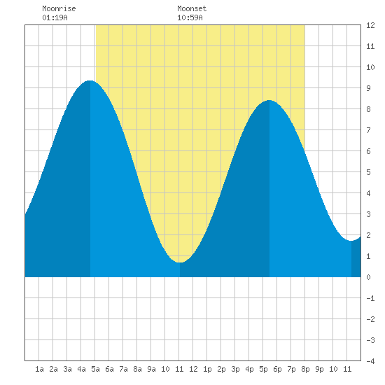 Tide chart for Back River on 2025/05/19