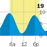 Tide chart for Back River, Maine on 2025/05/19