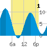 Tide chart for Back River, Maine on 2025/05/1