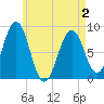 Tide chart for Back River, Maine on 2025/05/2