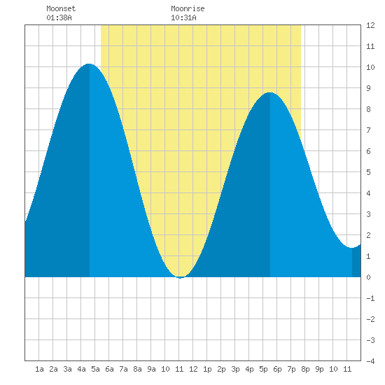 Tide chart for Back River on 2025/05/03