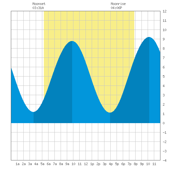 Tide chart for Back River on 2025/05/08