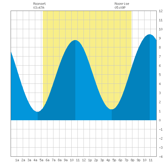 Tide chart for Back River on 2025/05/09