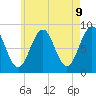 Tide chart for Back River, Maine on 2025/05/9
