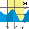Tide chart for entrance, Point Riou, Icy Bay, Alaska on 2021/03/24