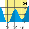 Tide chart for entrance, Point Riou, Icy Bay, Alaska on 2021/05/24