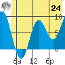 Tide chart for entrance, Point Riou, Icy Bay, Alaska on 2021/06/24