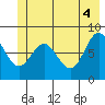 Tide chart for entrance, Point Riou, Icy Bay, Alaska on 2021/06/4
