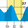 Tide chart for entrance, Point Riou, Icy Bay, Alaska on 2022/03/27