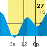 Tide chart for entrance, Point Riou, Icy Bay, Alaska on 2022/06/27