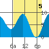 Tide chart for entrance, Point Riou, Icy Bay, Alaska on 2024/04/5