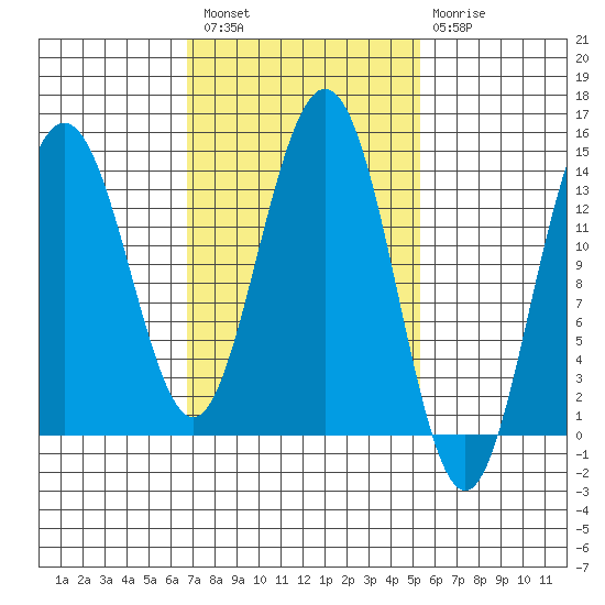 Tide Chart for 2021/02/27