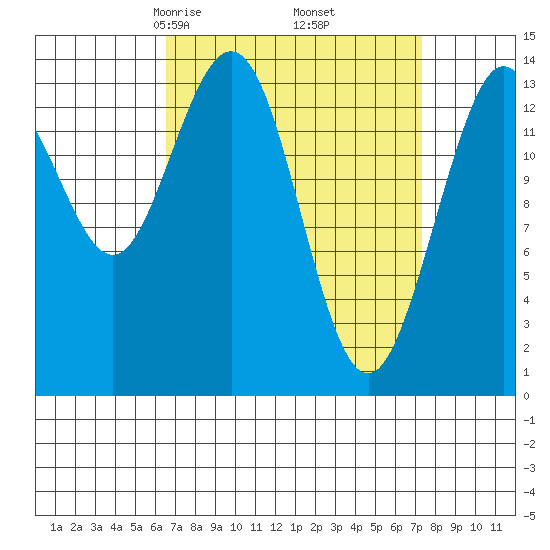 Tide Chart for 2022/03/27