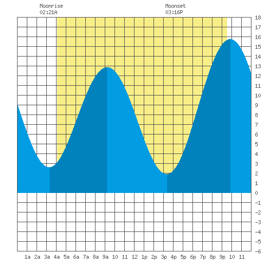 Tide Chart for 2024/06/1