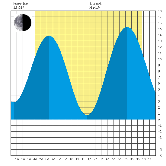 Tide Chart for 2024/06/28