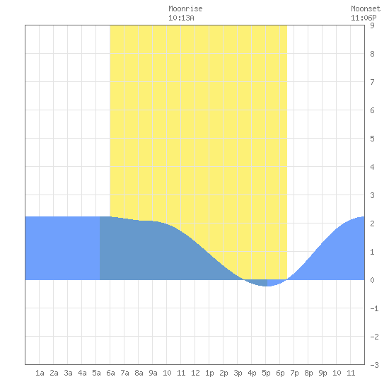 Tide Chart for 2021/05/17