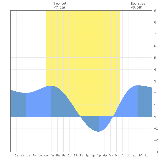 Tide Chart for 2021/05/28