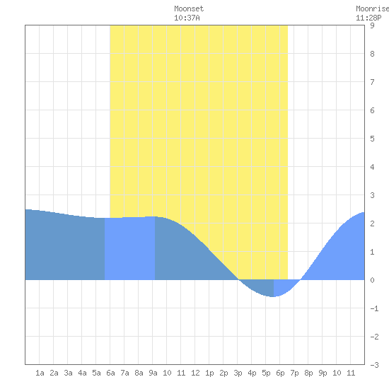 Tide Chart for 2021/05/31