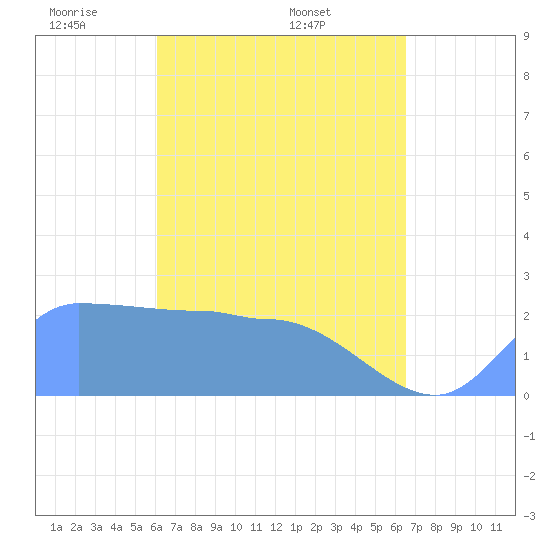 Tide Chart for 2021/05/4